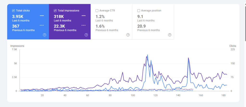 Increasing website impressions and clicks through organic content by Scribo Media