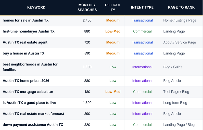 Image showing searches made by homebuyers in Austin, TX